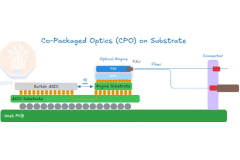 O CPO é o verdadeiro sinal para o próximo estágio da IA?Por que as interconexões de GPU estão sendo reescritas